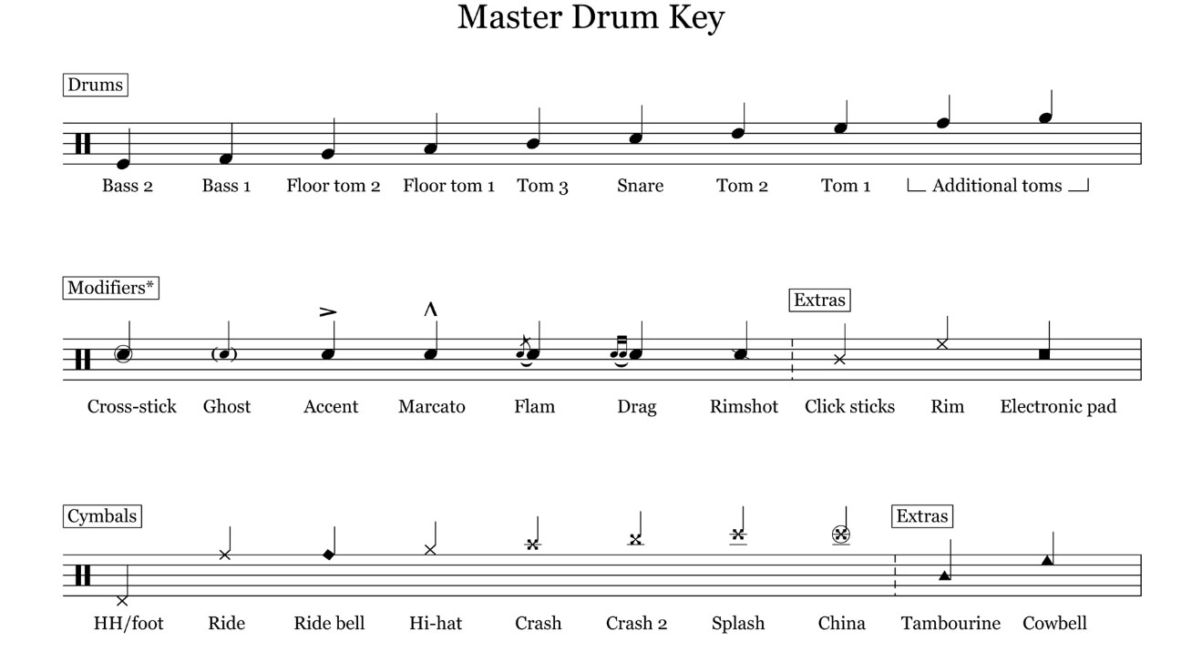 How To Note Cymbal Crescendos For Drum Sheet Music