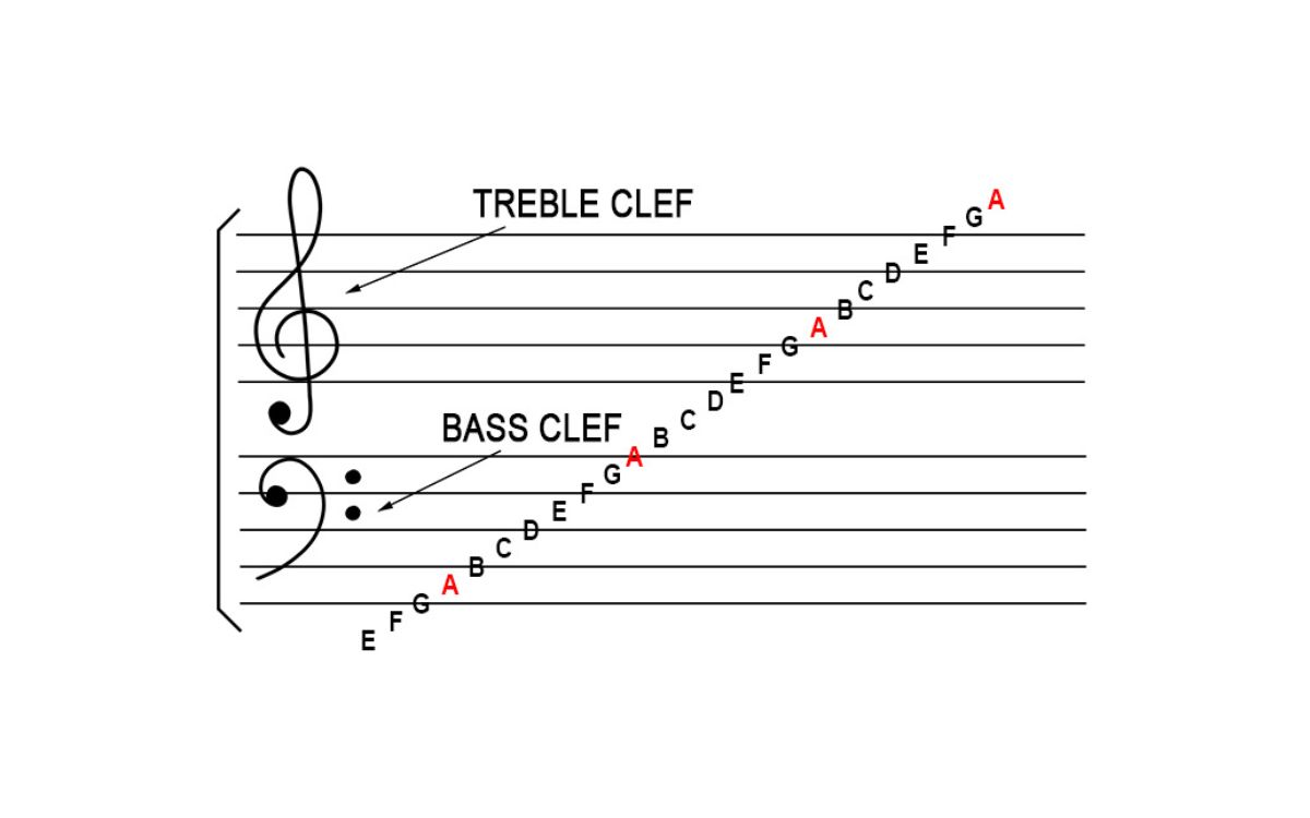 How To Transpose Treble Clef To Bass Clef Music