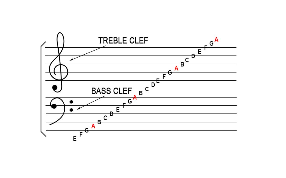 What Is Bass Clef And Treble Clef Audiolover