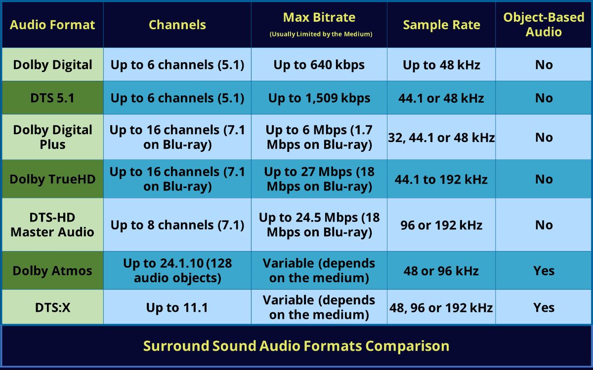 What Is The Best Surround Sound Format