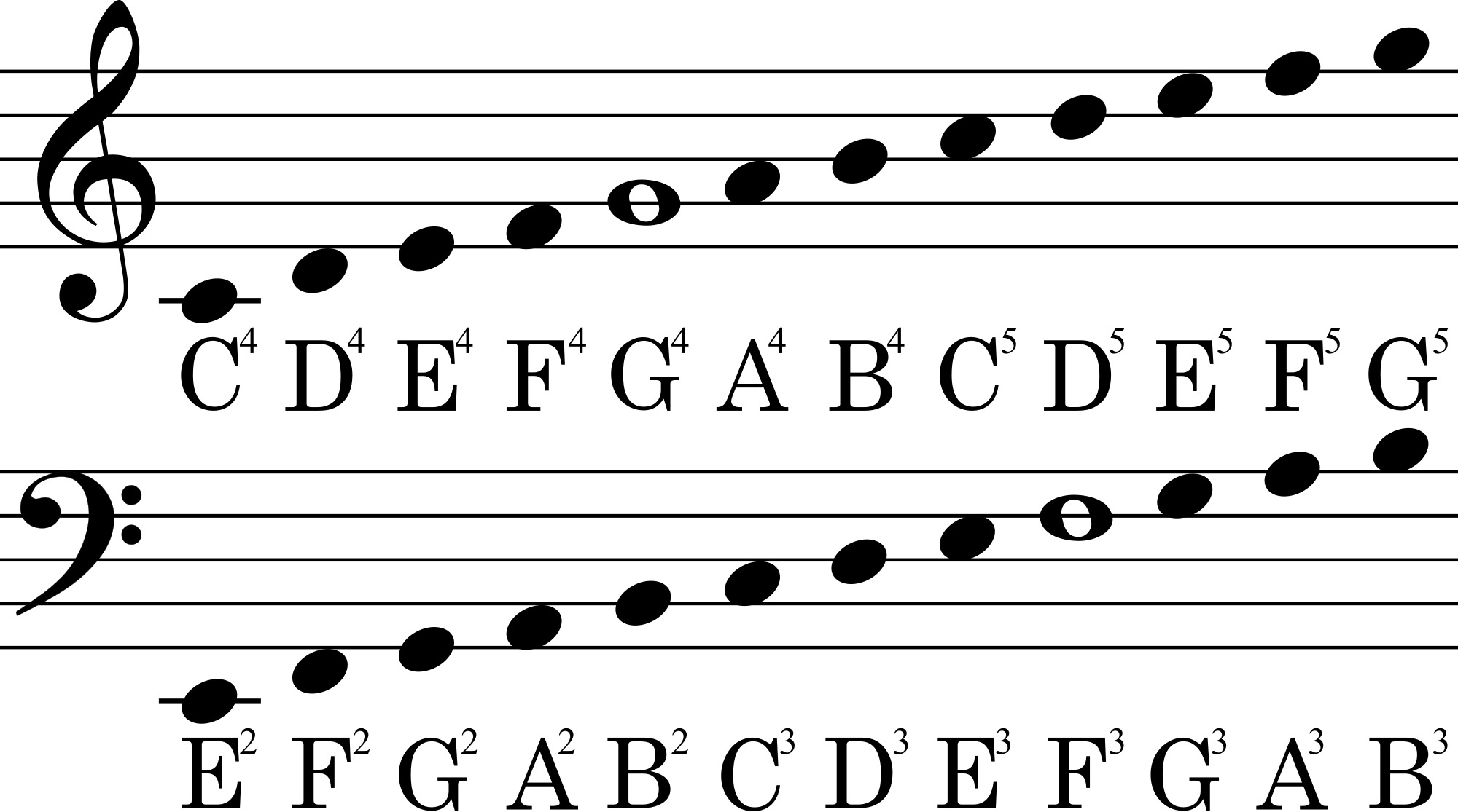 What Note Comes First On Sheet Music