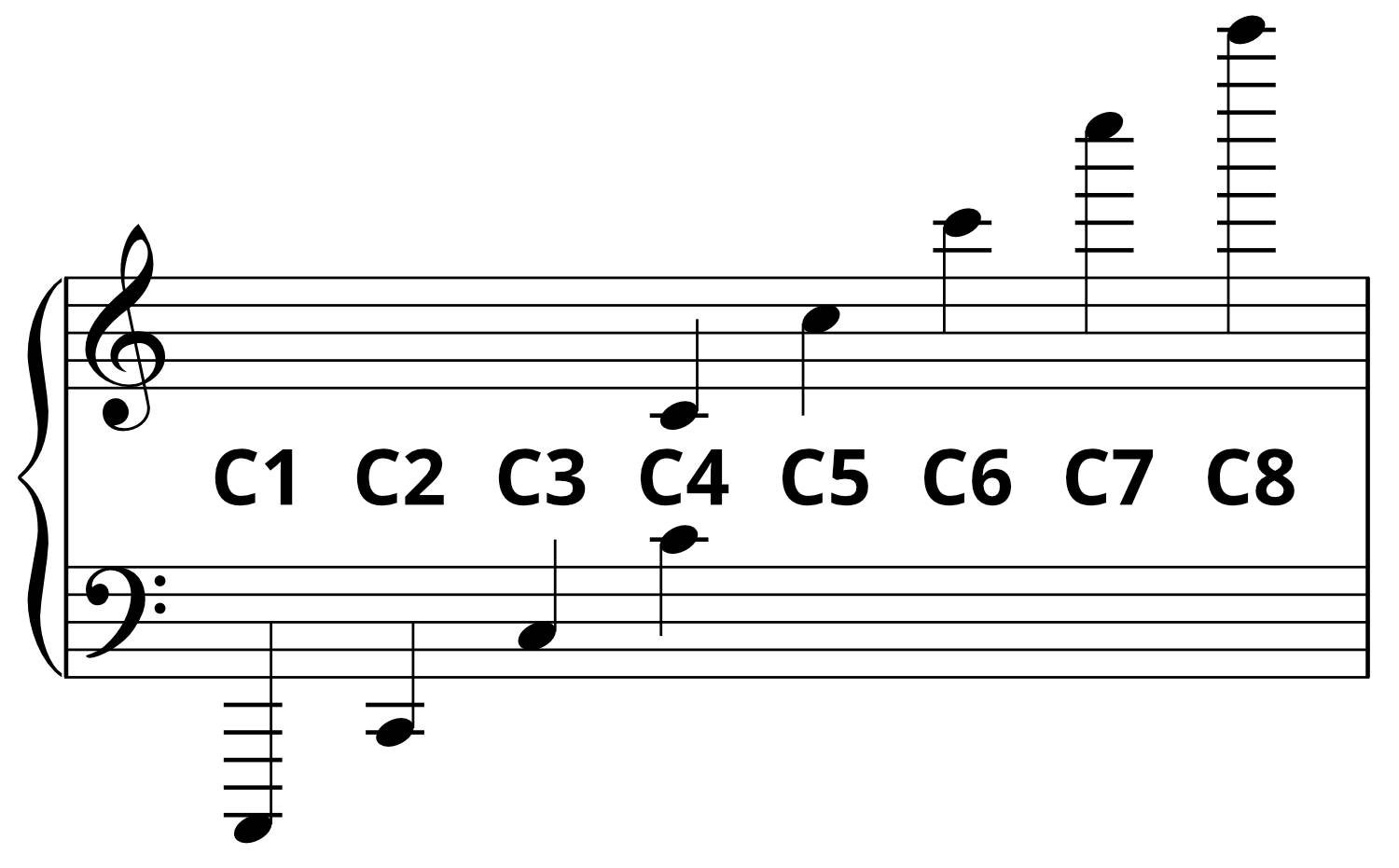 What Note Is Below Middle C On Sheet Music