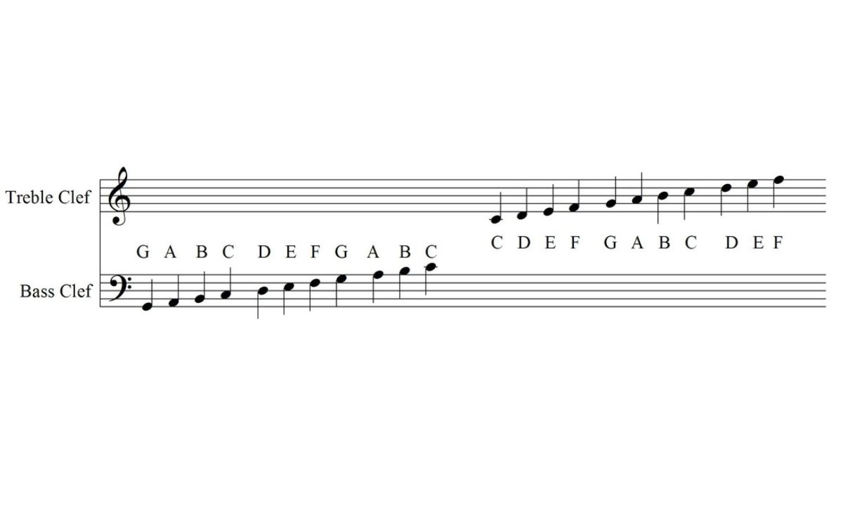 What Are The Letter Names For The Lines On The Treble Clef Staff 