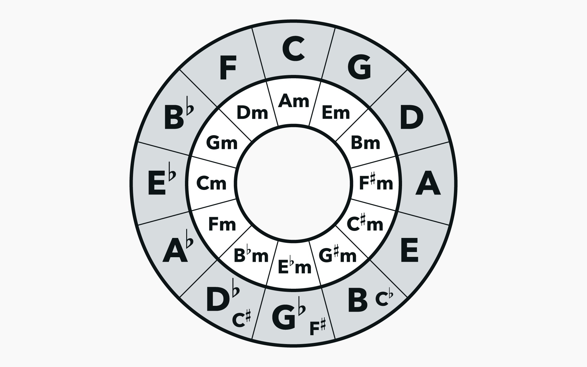 How Do Fifths Work In Music Theory