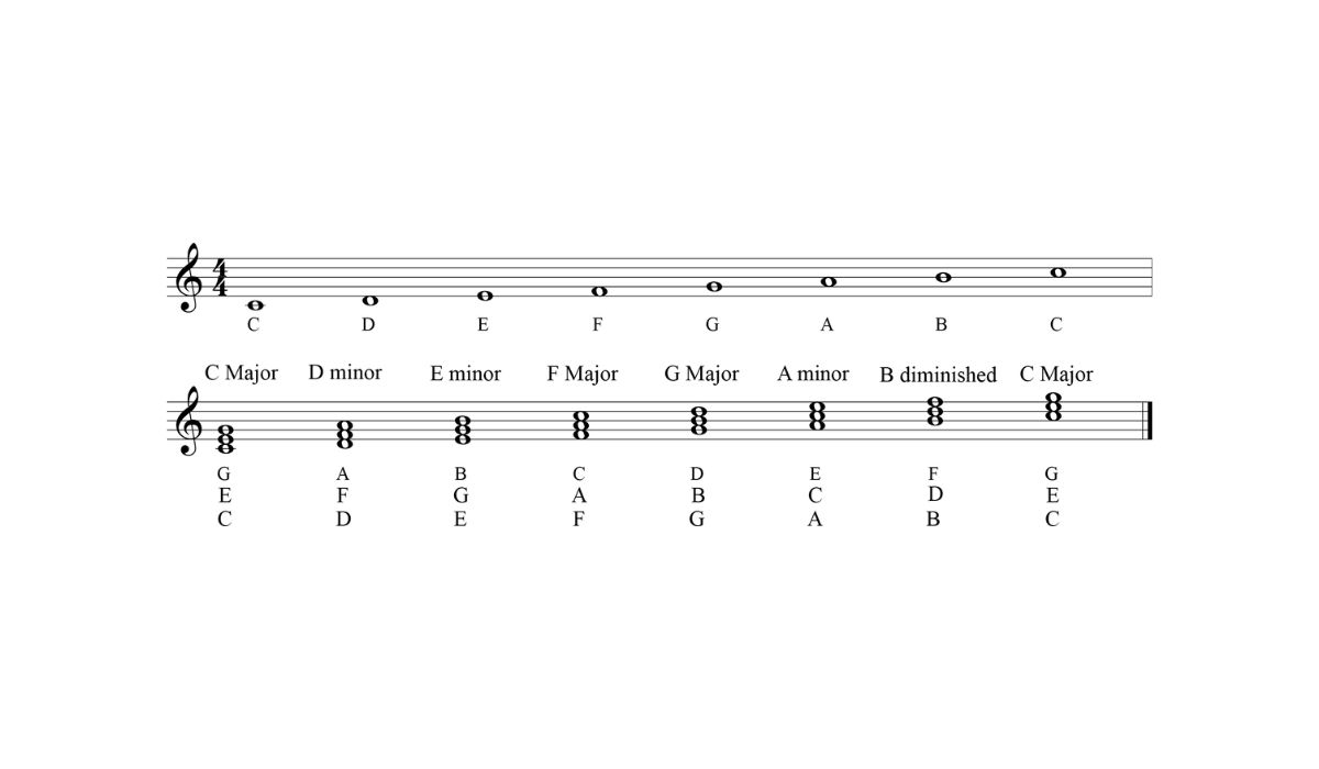 How To Name Chords In Music Theory