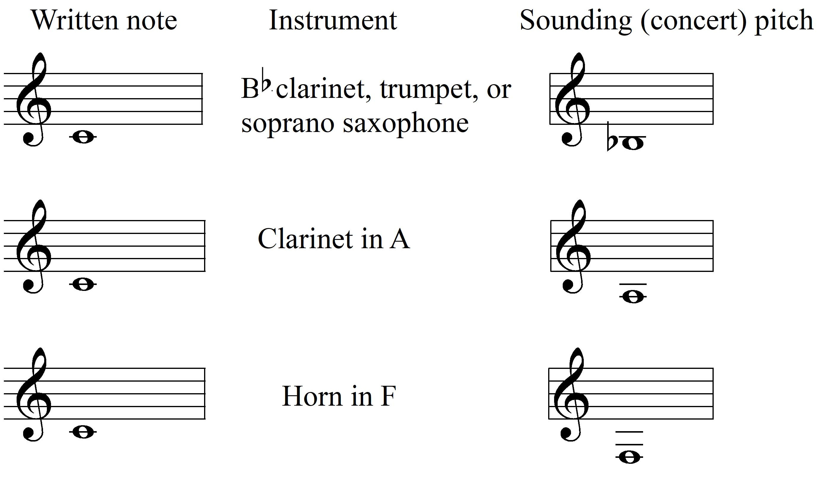 Music Theory How To Transpose