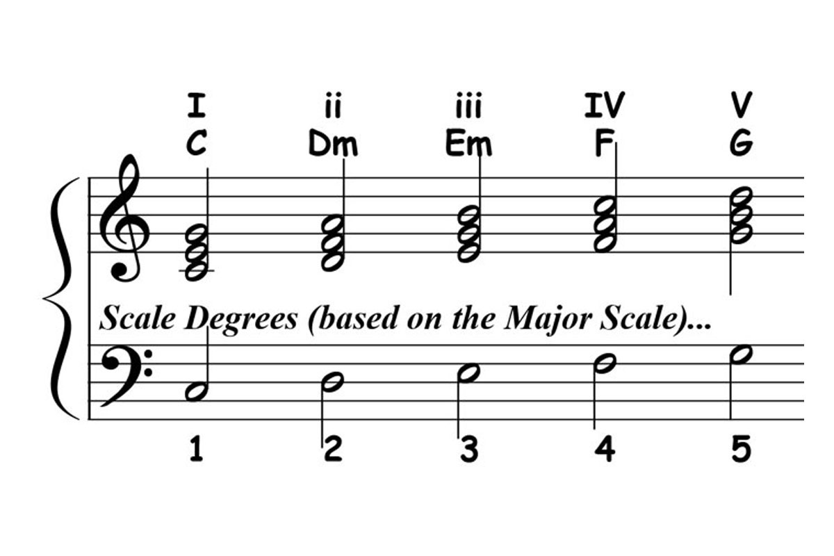 What Are The Roman Numeral Music Theory
