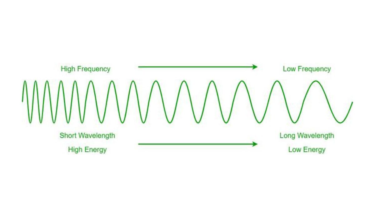 How Can You Change The Frequency Of The Wave?