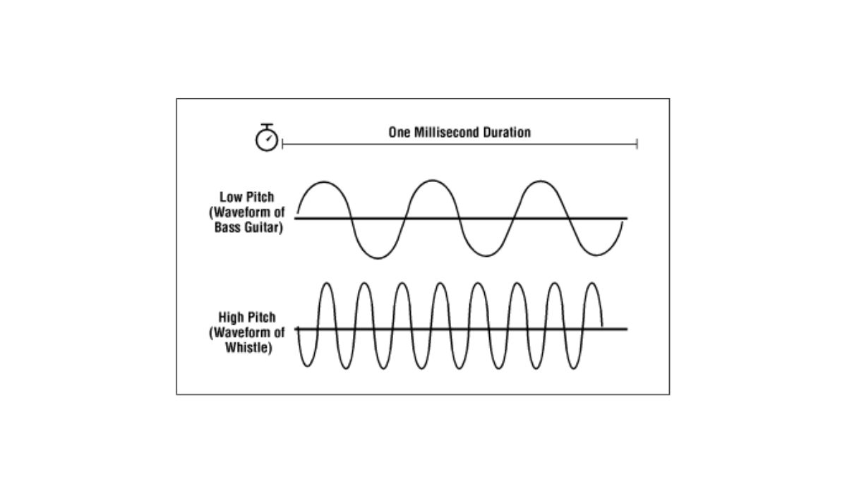 How Is Frequency Related To Pitch