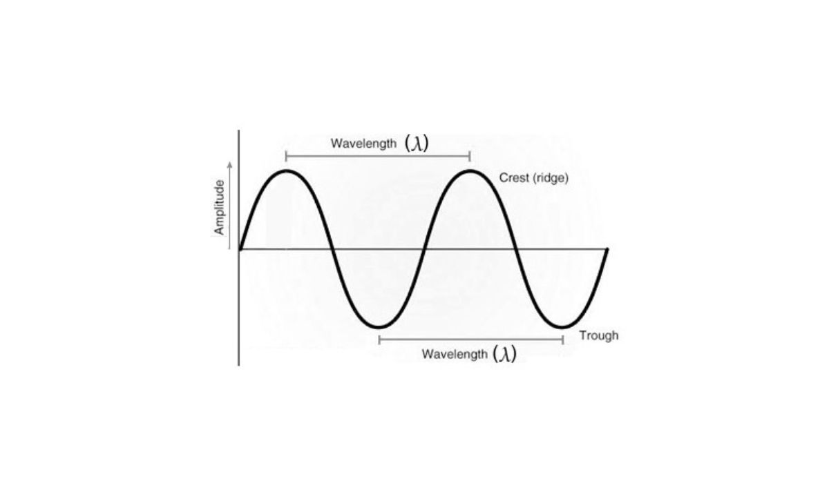 How To Find Frequency Of A Wavelength