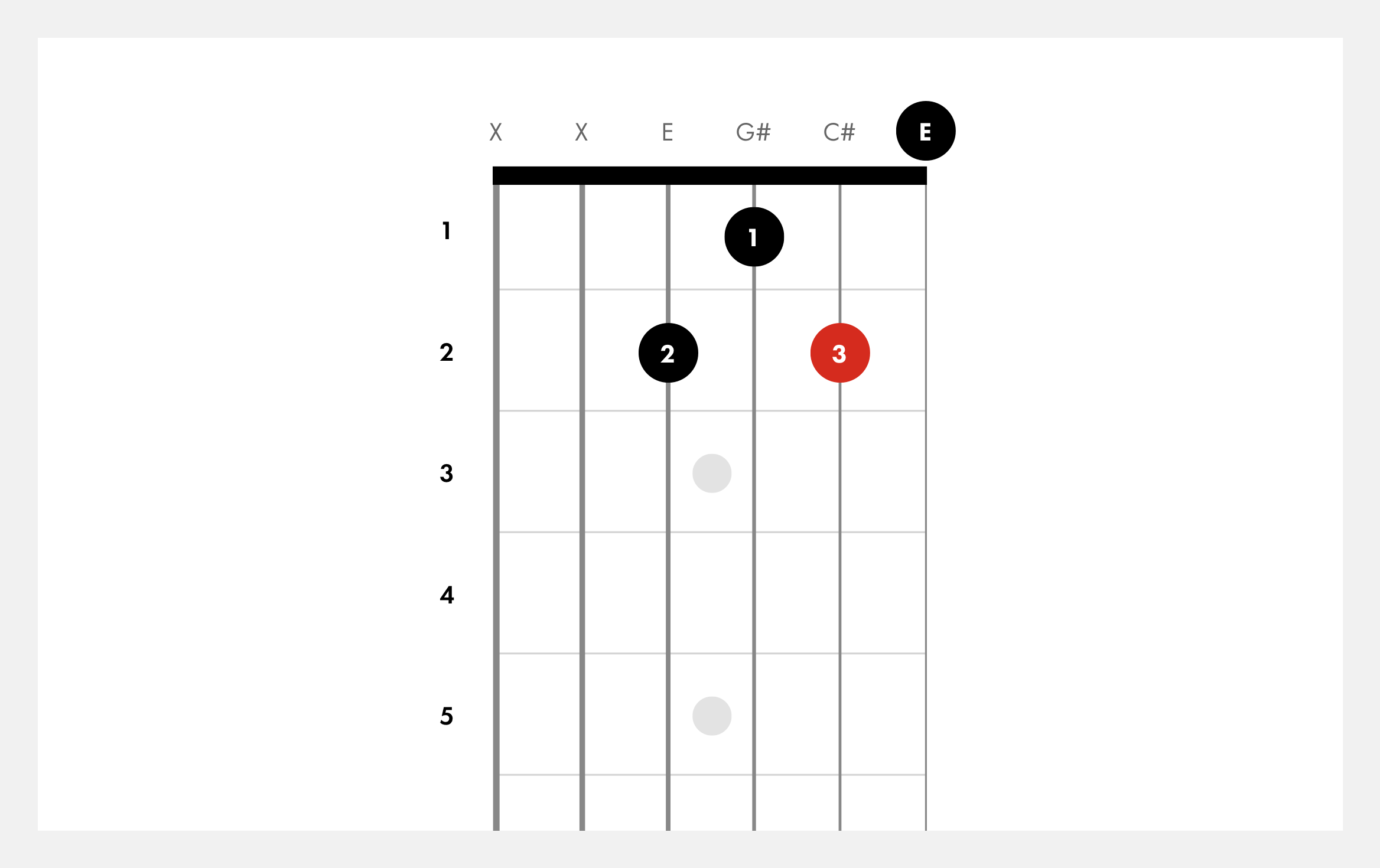 How To Play C Sharp Minor On Guitar