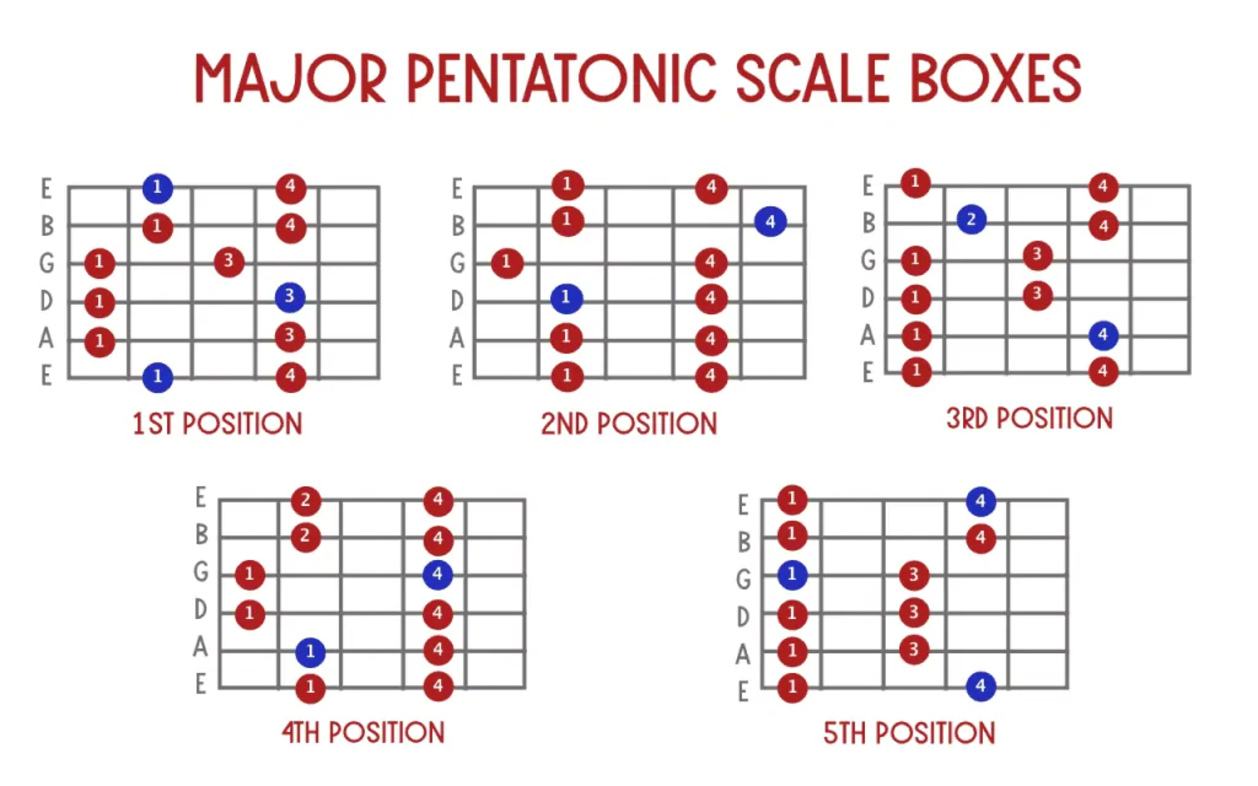 How To Play Pentatonic Scales On Guitar