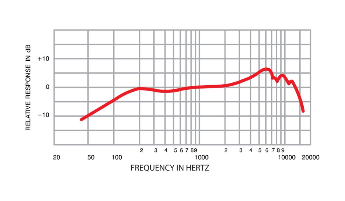 How To Read A Frequency Response Graph