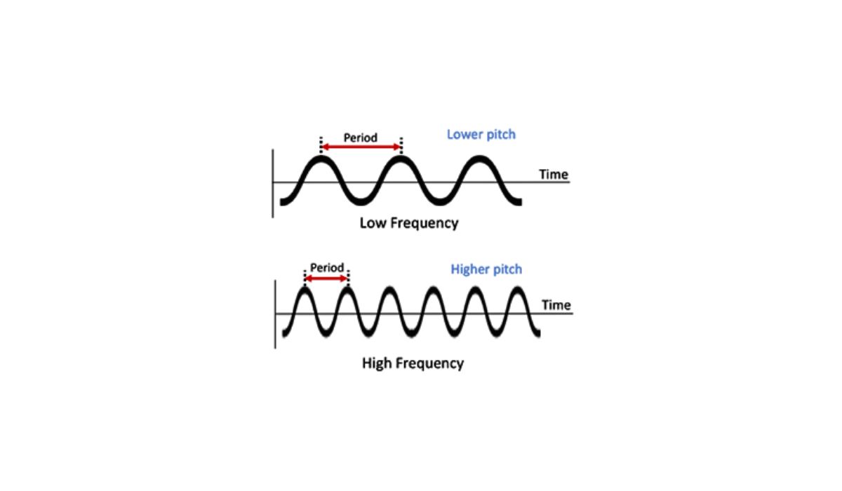 In Determining Pitch, What Is Meant By Frequency?