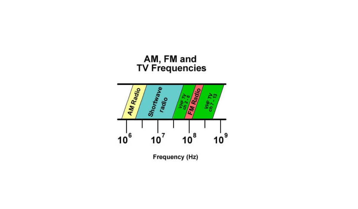 What Frequency Is FM Radio