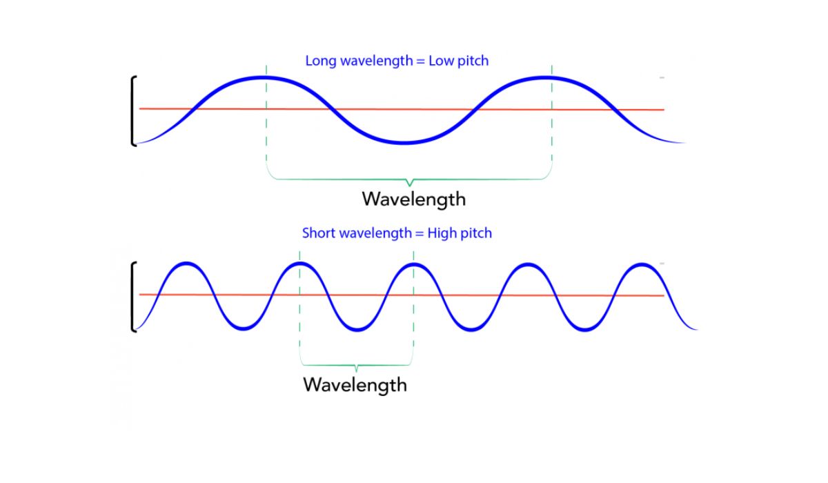 What Is The Relationship Between The Pitch And Frequency Of A Sound Wave?